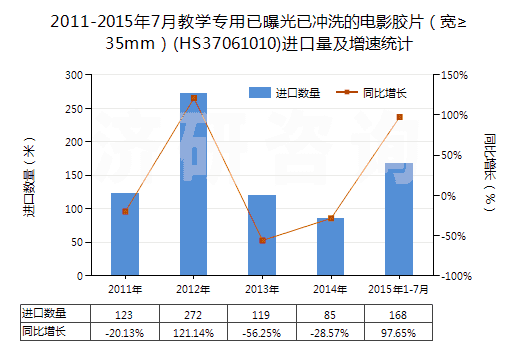 2011-2015年7月教學(xué)專用已曝光已沖洗的電影膠片（寬≥35mm）(HS37061010)進口量及增速統(tǒng)計